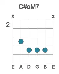Guitar voicing #0 of the C# oM7 chord